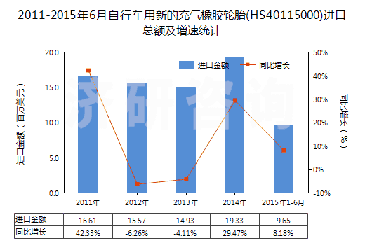 2011-2015年6月自行車用新的充氣橡膠輪胎(HS40115000)進(jìn)口總額及增速統(tǒng)計